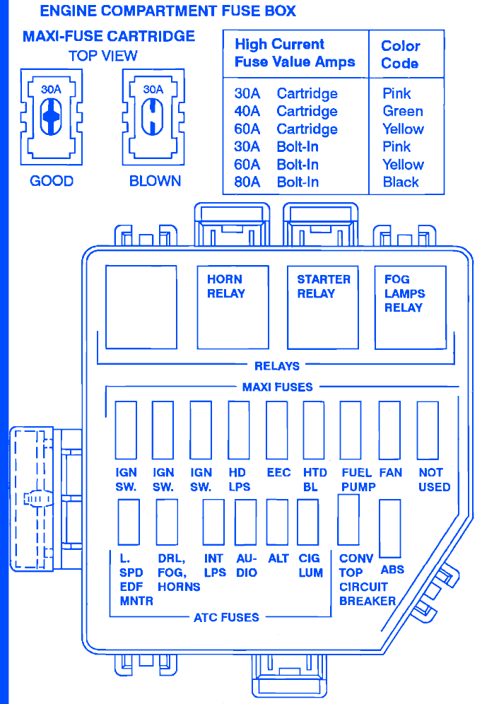 Mustang Driver 1995 Under Dash Fuse Box/Block Circuit Breaker Diagram