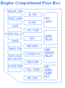 Ford Crown Victoria 1991 Fuse Box/Block Circuit Breaker Diagram